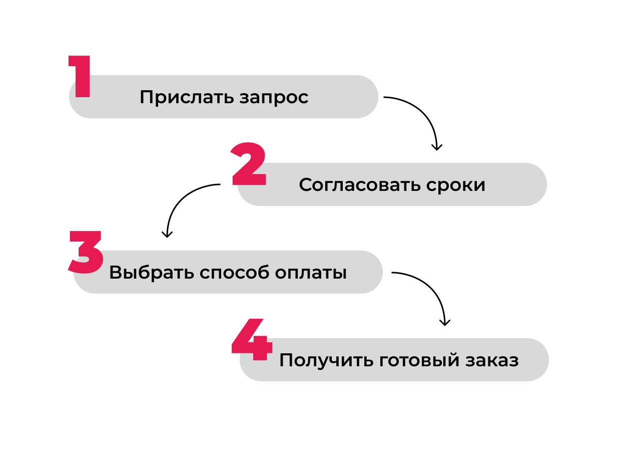 Как сделать заказ